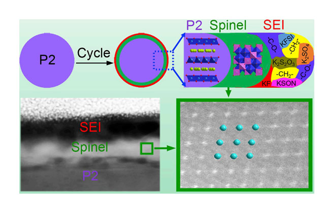 Dual Interphase Layers In Situ Formed on a Manganese-Based Oxide Cathode Enable Stable Potassium Storage, Chem 2019, 5, 3320